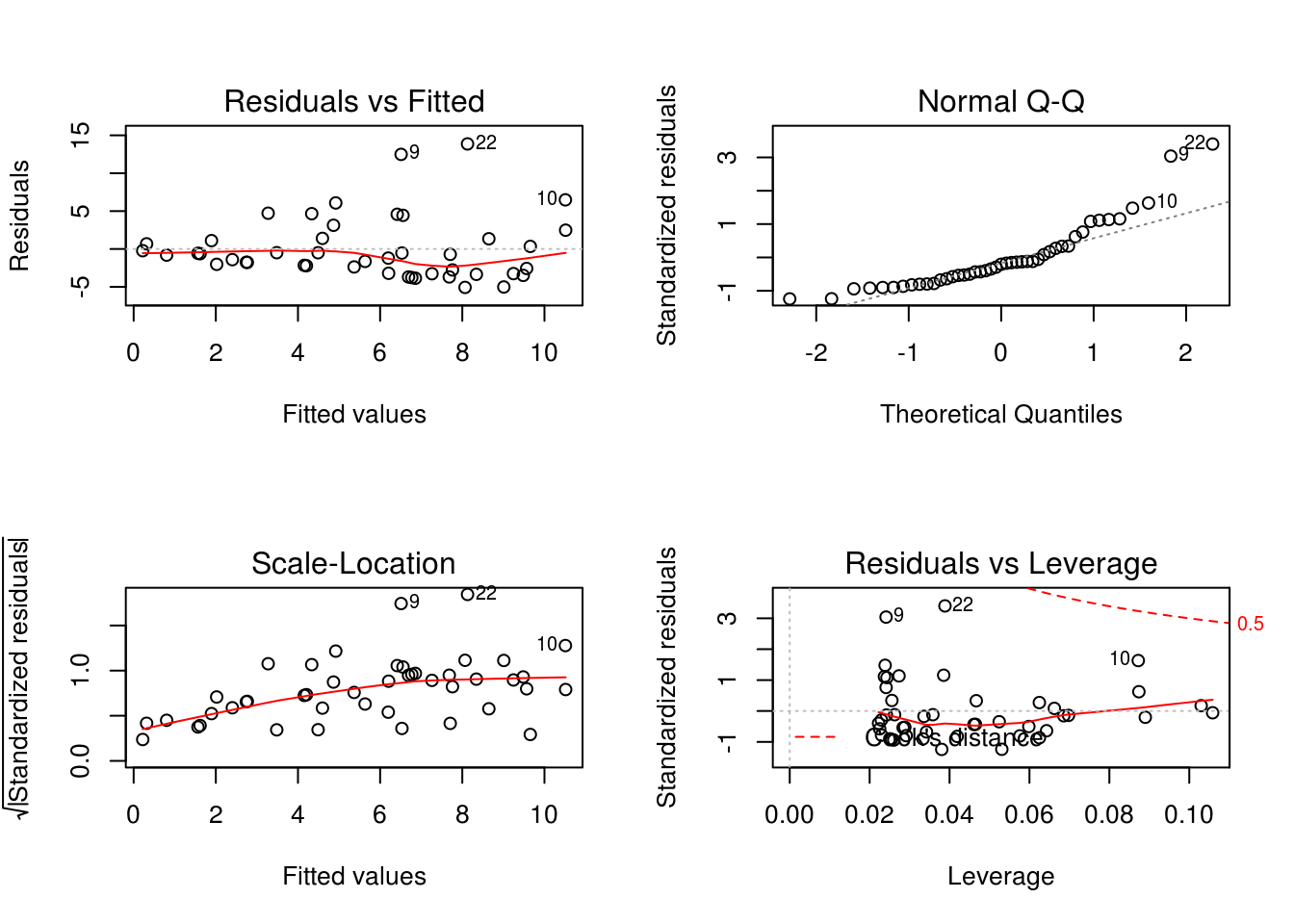 Linear Mixed-effects Models